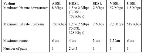 Figure 1. Of the major DSL variants, ADSL is currently the most interesting variant for the mass market